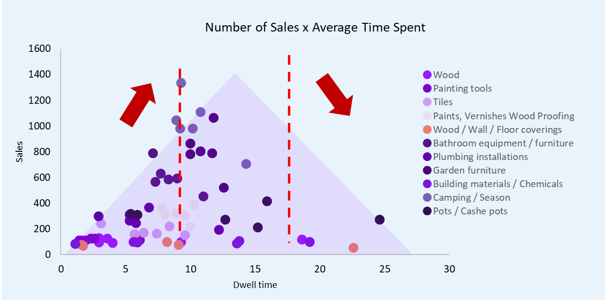 Number of sales based on average time spent